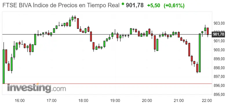 Gráfico del índice FTSE BIVA en un espacio de tiempo de un día